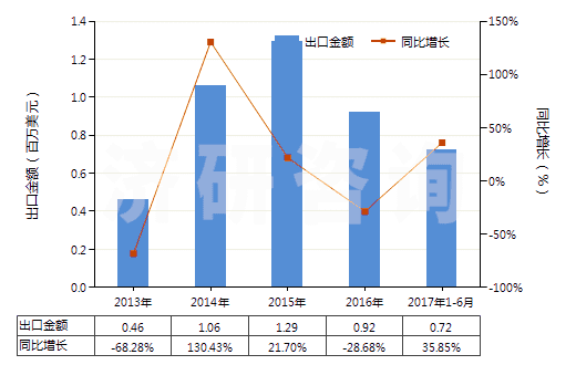 2013-2017年6月中國(guó)鄰甲基苯甲酸(HS29163910)出口總額及增速統(tǒng)計(jì)